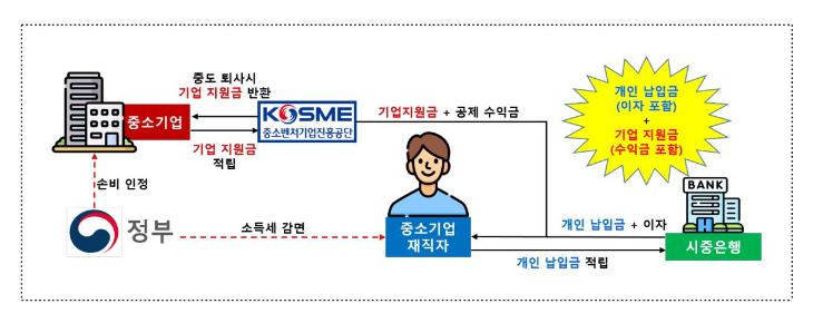 중소기업재직자 우대 저축공제 운영방법