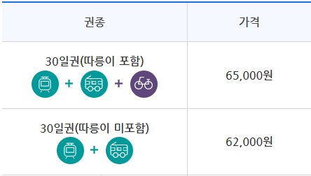 기후동행카드 가격 3만원 절감