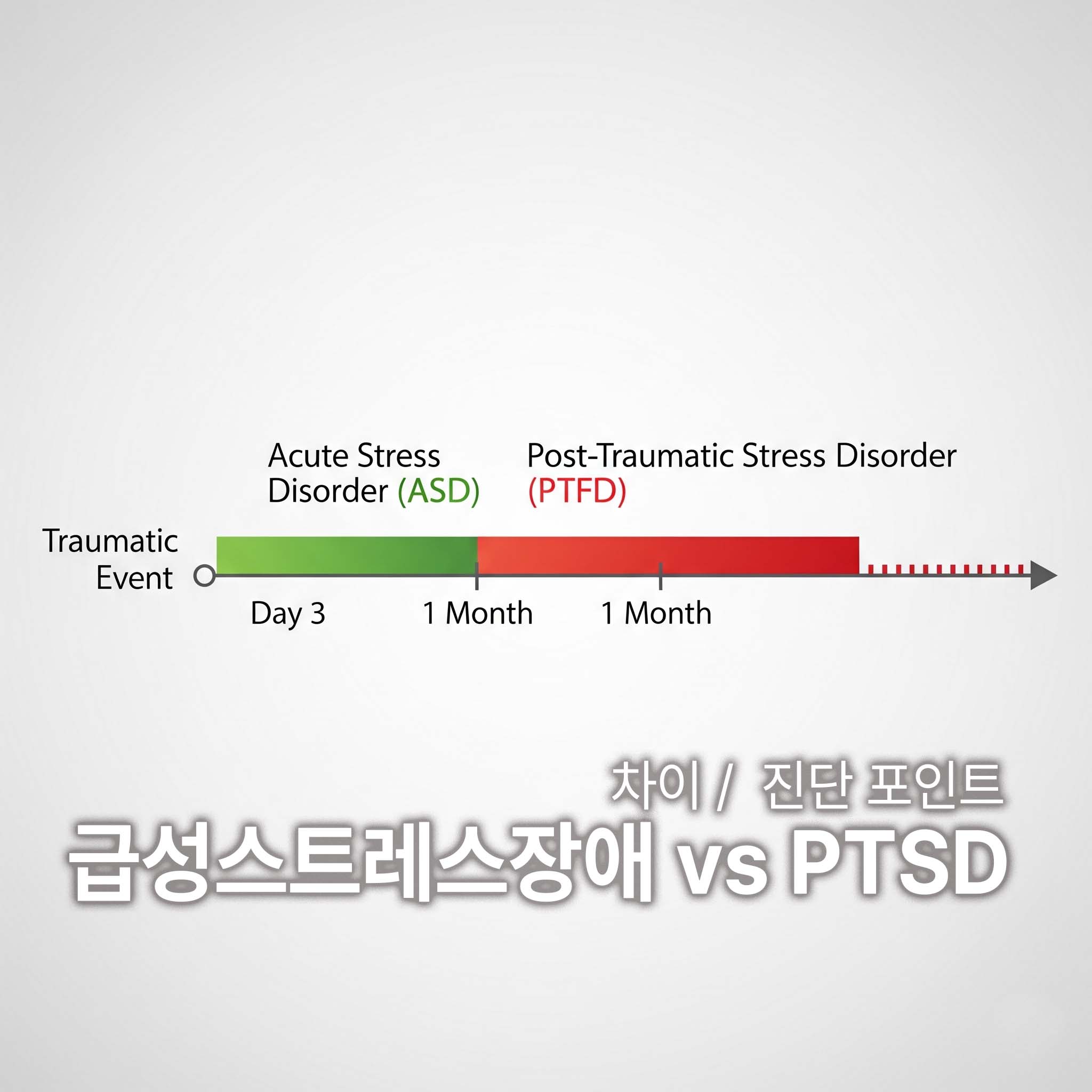 급성스트레스장애는 1달 이하에 증상이 나타나며 PTSD는 한달 이후에도 증상이 나타나는 것을 보여주는 타임라인 그래프