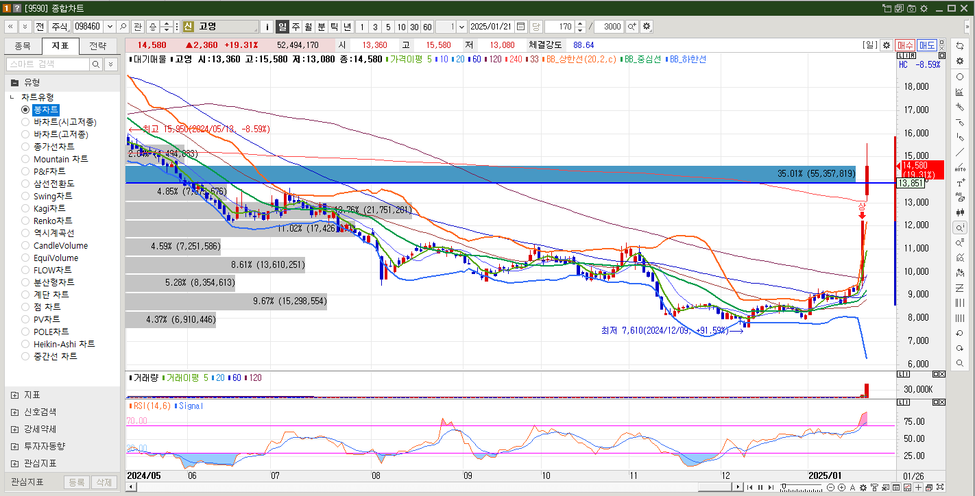 고영 주가 일봉차트