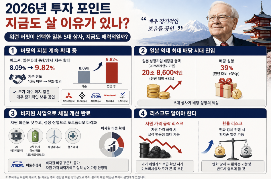 2026년 워런 버핏의 일본 5대 상사 주식 투자 포인트. 지분 9.82% 확대 및 역대 최대 배당금 전망과 비자원 사업 체질 개선 리스크 분석.