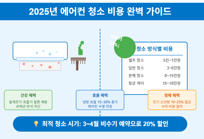 🧹 2025년 에어컨 청소 비용 완벽 가이드