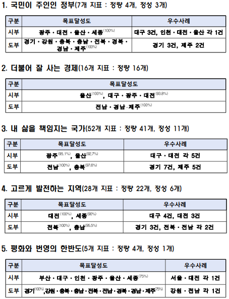 지방자치단체 합동평가