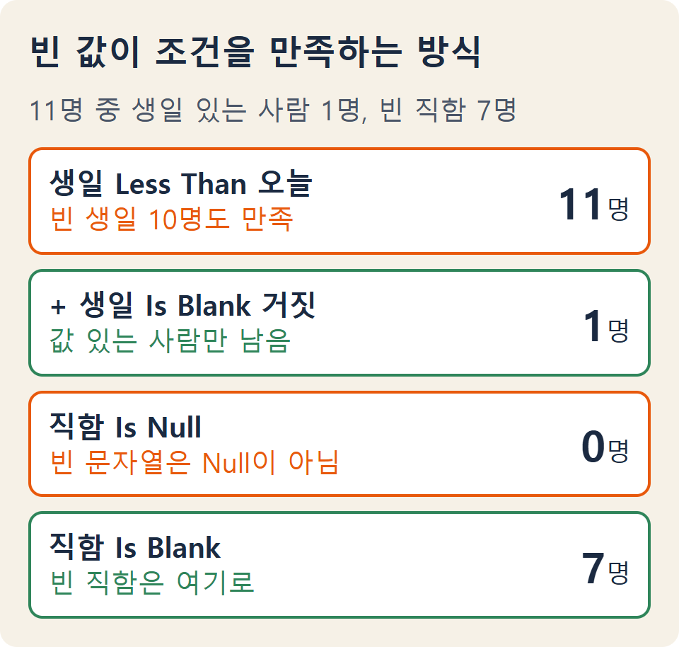 빈 값 조건 결과: 날짜 이전 11명, 값 있음을 묶으면 1명, Is Null 0명, Is Blank 7명