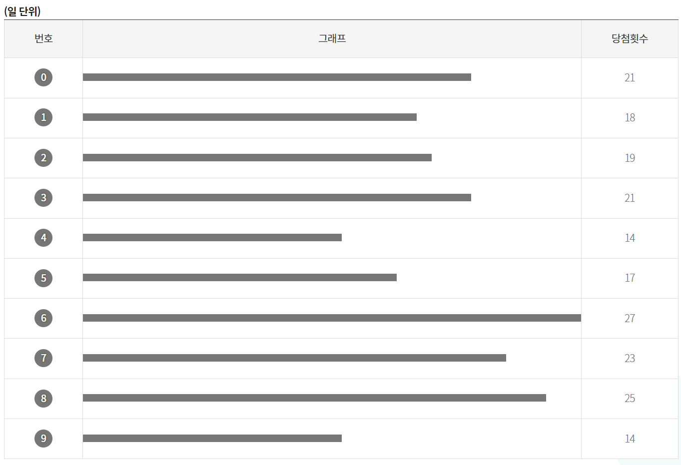 연금복권 당첨통계 일단위