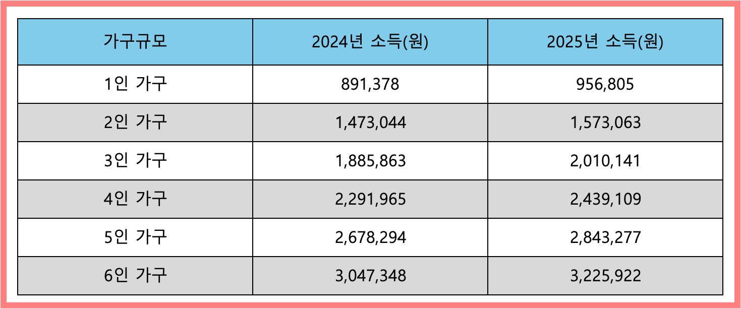 2025년 기초생활 수급자 소득에 따른 선정기준 안내