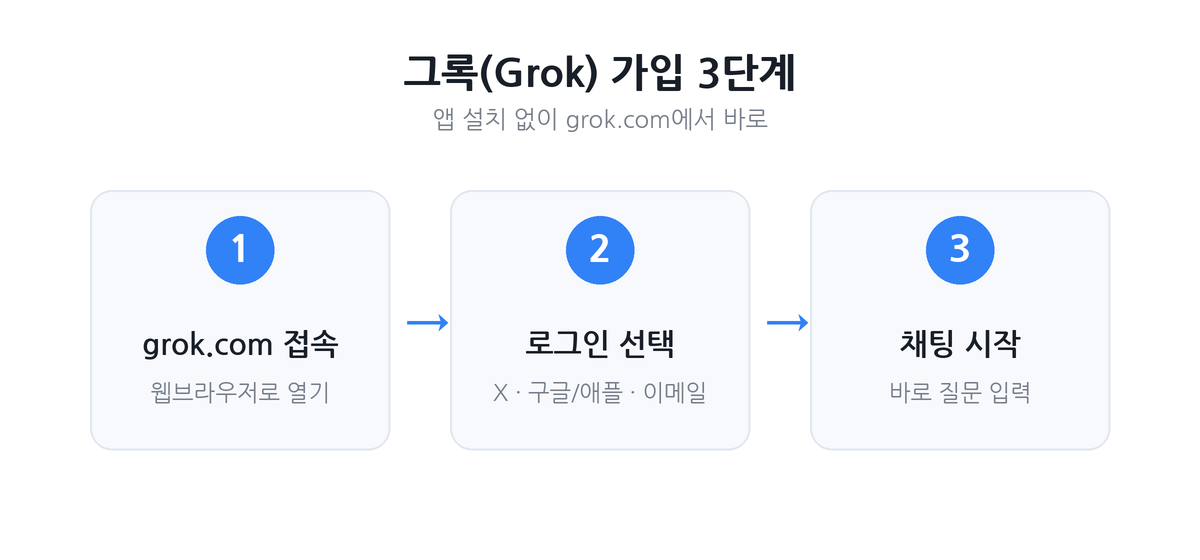 그록 가입 3단계 &mdash; grok.com 접속, 로그인 선택, 채팅 시작