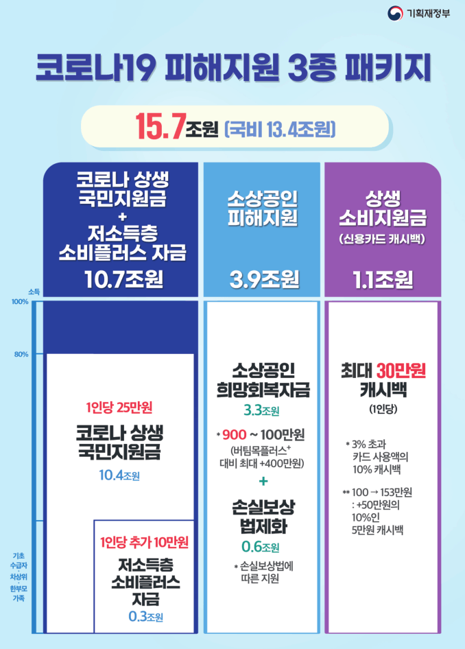 5차-재난지원금-3종-패키지-안내