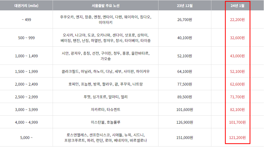 2024년 1월 아시아나항공 한국 출발 국제선 유류할증료 테이블