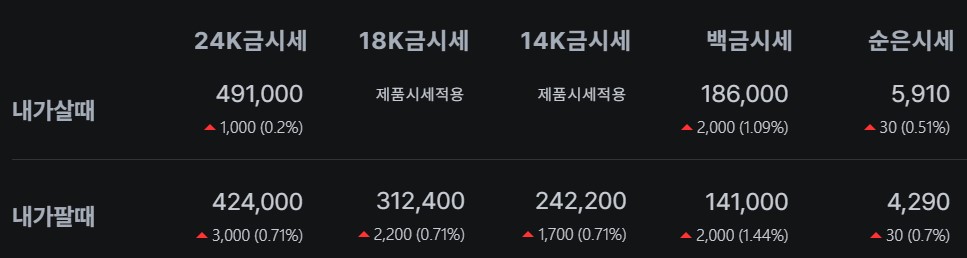 오늘의 금시세 1돈가격