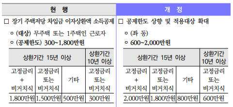 장기 주택 저당 차입금 개정사항