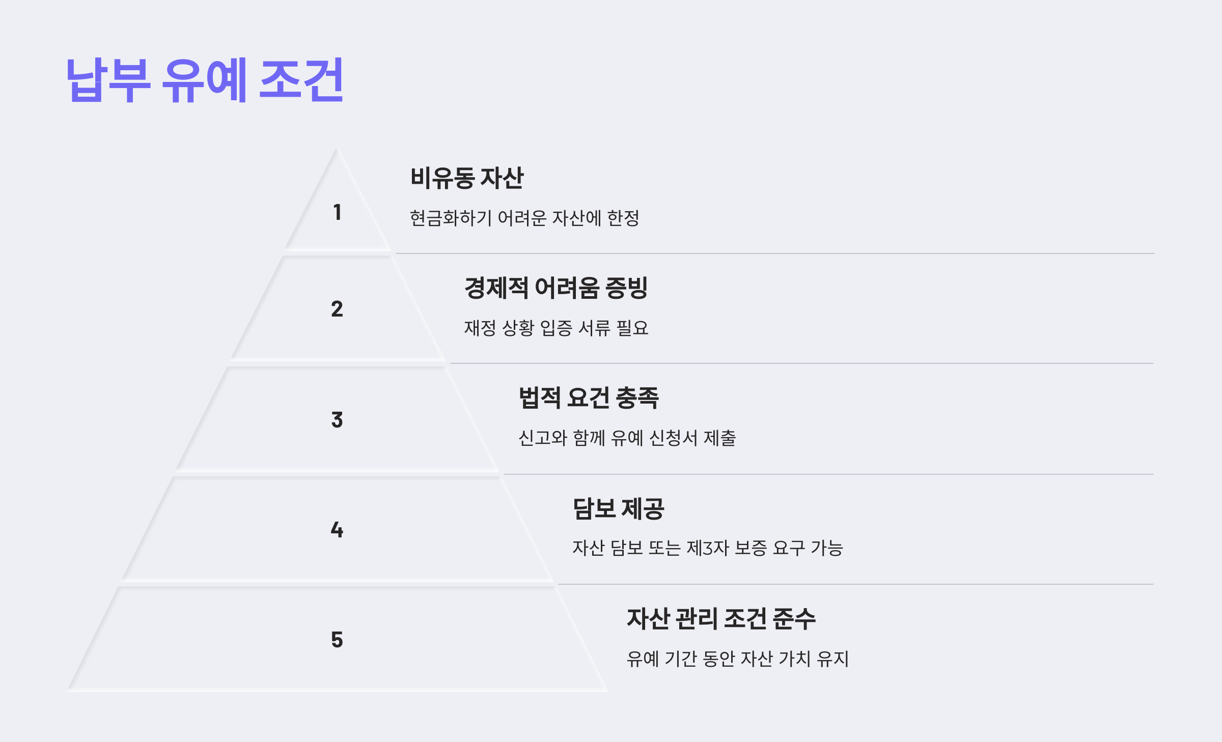 납부 유예를 받을 수 있는 조건