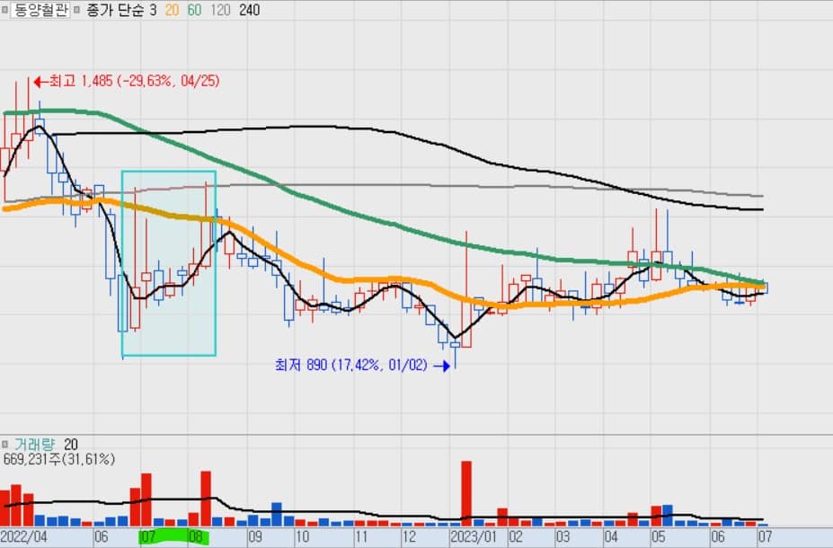 태풍 관련주식 차트
