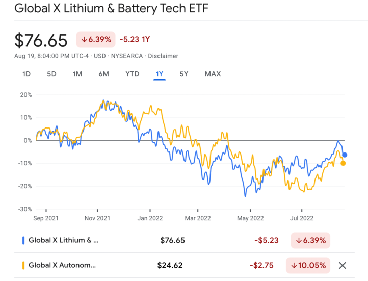 LIT ETF vs. DRIV ETF 최근 1년 수익률 비교