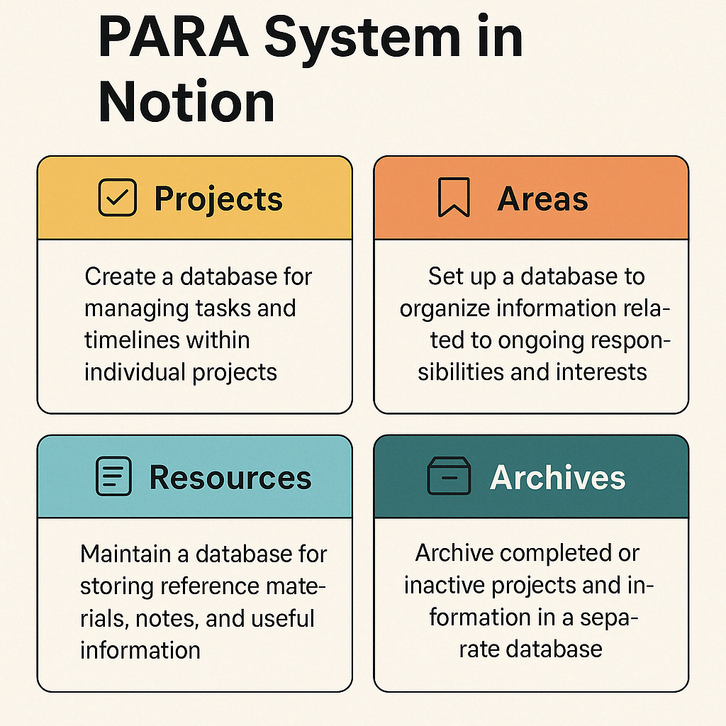 Notion에서 PARA 시스템을 구현하는 실전 가이드