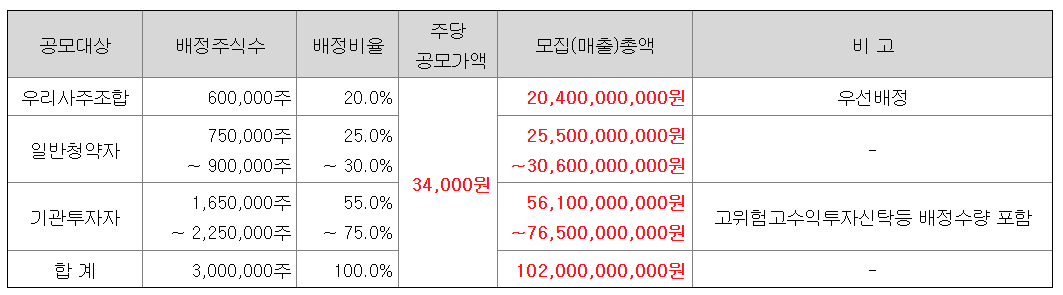 더본코리아 수요예측결과 상장일 공모주