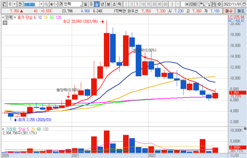 인팩 월봉 차트