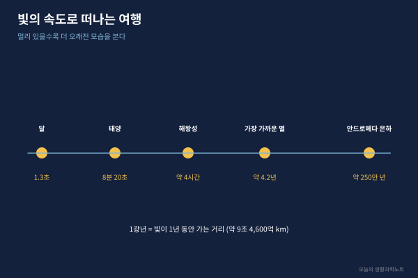 오늘 밤 본 별빛은 언제 출발했을까, 광년으로 찾는 내 나이와 같은 '나이 별'