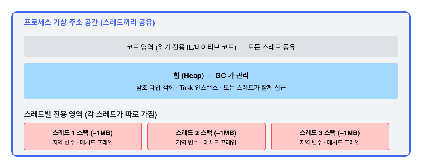 프로세스 가상 주소 공간 (스레드끼리 공유)