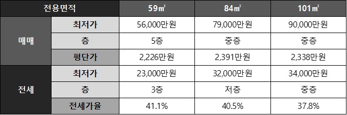 세종 메이저시티 새뜸마을5단지아파트 네이버 시세 요약