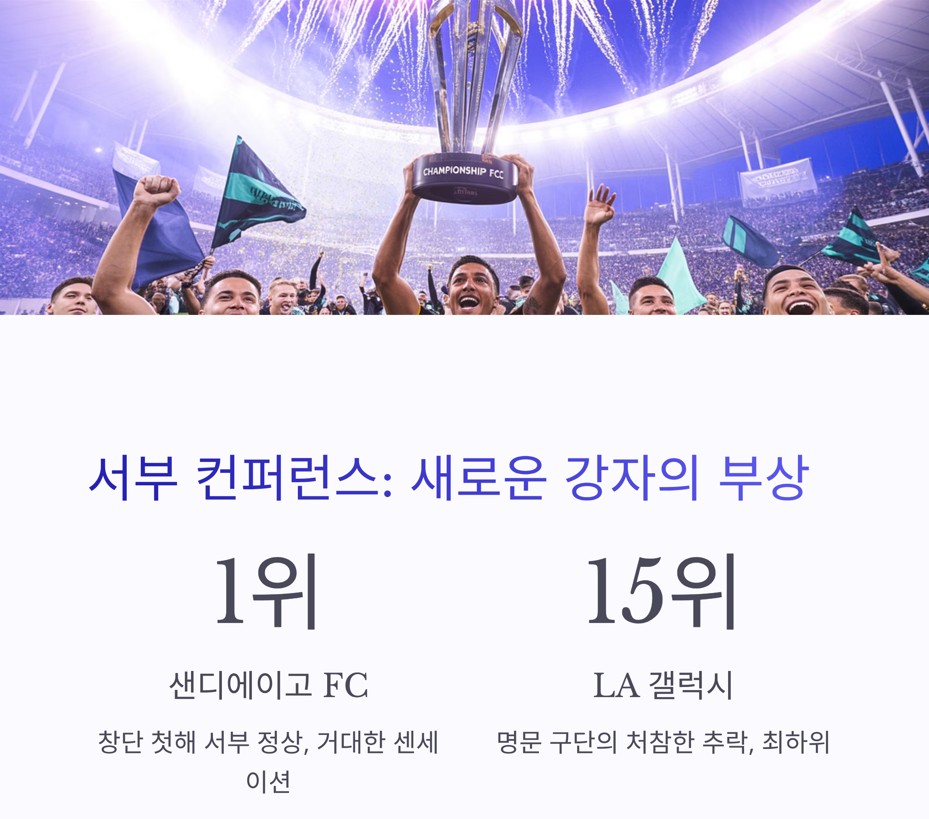 서부 컨퍼런스 새로운 강자의 부상과 거인의 몰락
