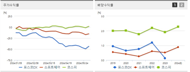 포스코DX 주가,배당 수익률 지표