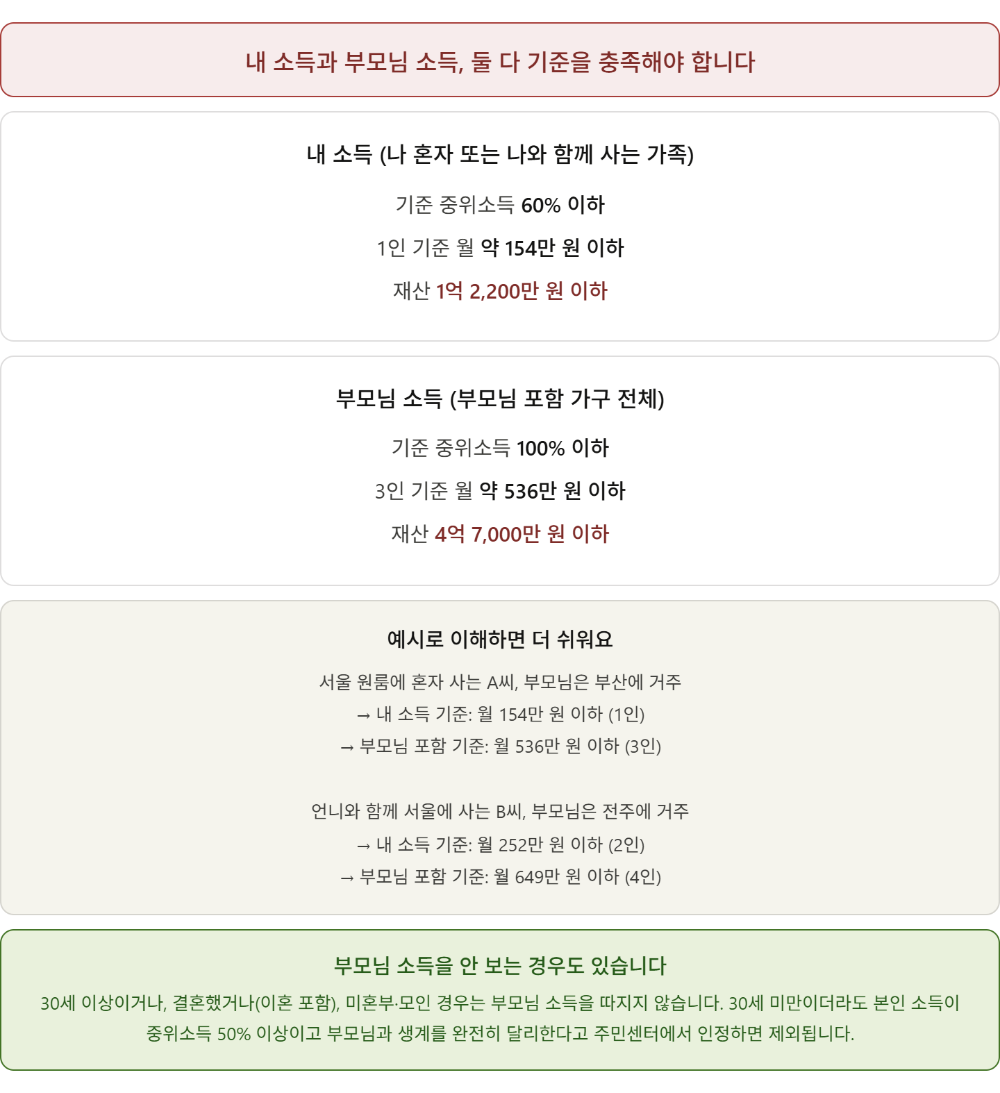 alt="청년월세지원 소득 기준 — 청년가구 중위소득 60% 이하 1인 154만원, 원가구 중위소득 100% 이하 3인 536만원, 실생활 예시 포함"