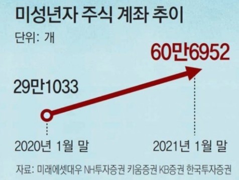 미성년자주식