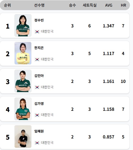 여자당구 결과