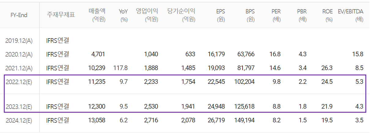 솔브레인 - 컨센서스 (2022.08)