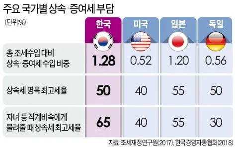 자녀 상속세 면제 한도액