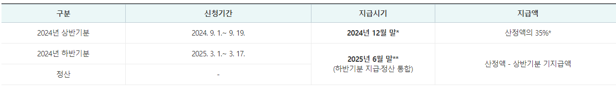 근로장려금 신청자격 확인 및 지급일, 반기신청 신청방법 신청기간