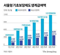 기초생활수급자 생계급여