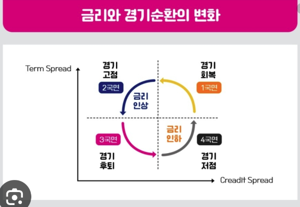 대출 금리와 경기흐름의 변화