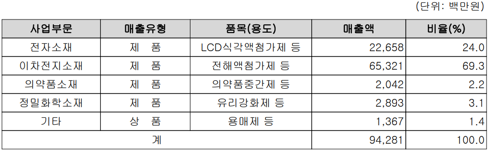 천보 - 주요 사업 부문 및 제품 현황(2022년 1분기)
