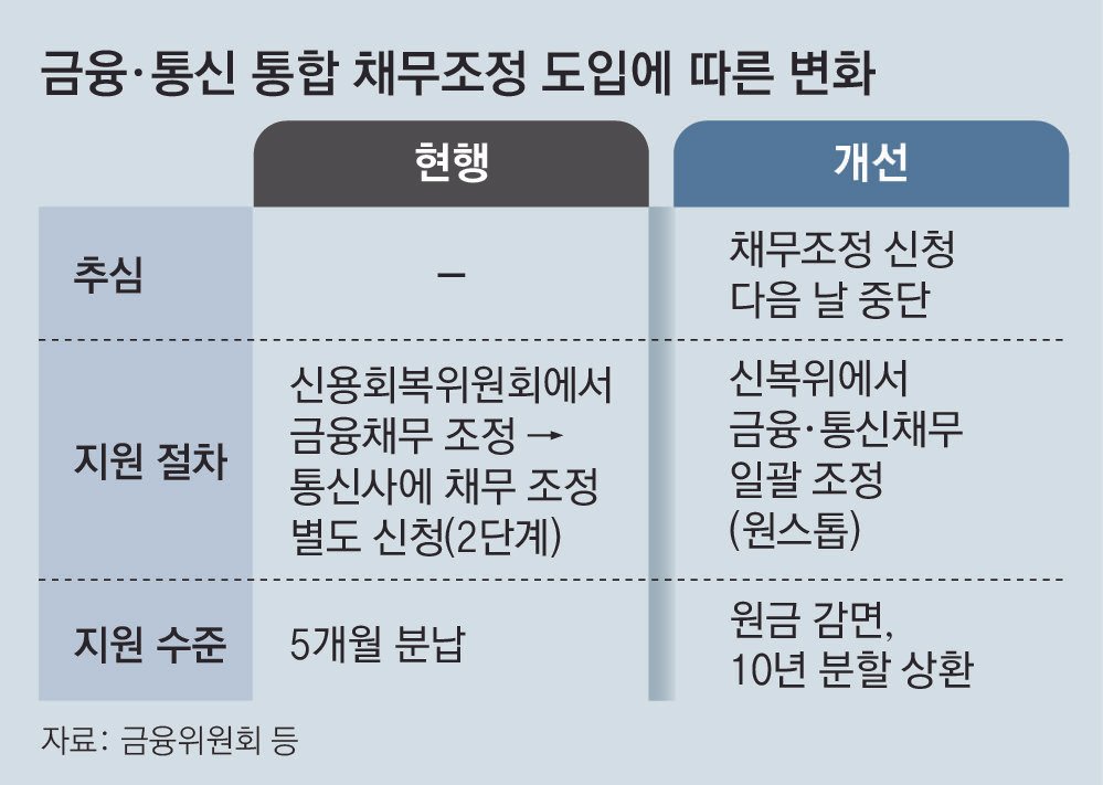 역량·통신통합채무조정 신청방법