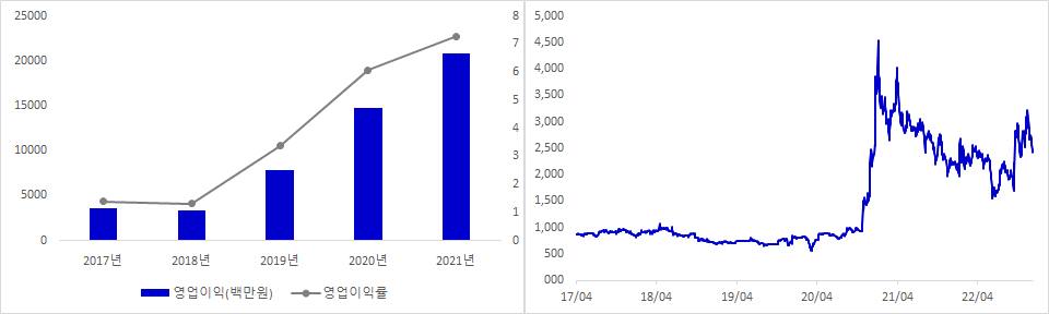 그린케미칼 실적 및 시가총액 추이