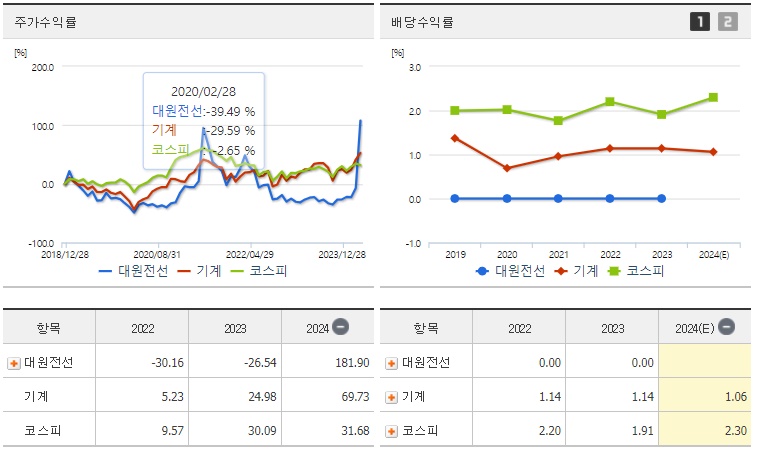 대원전선 주가 수익률