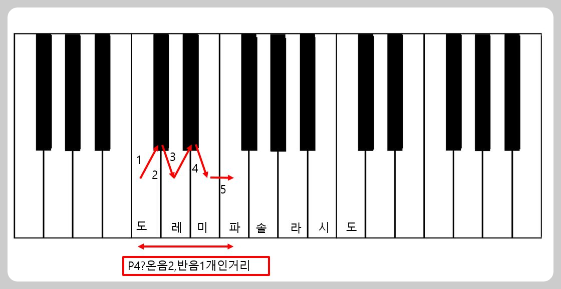 음정의간격을설명하는사진