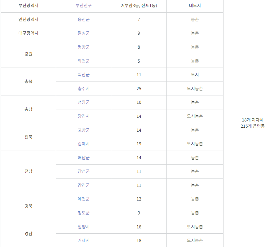 시범지역18개 지자체