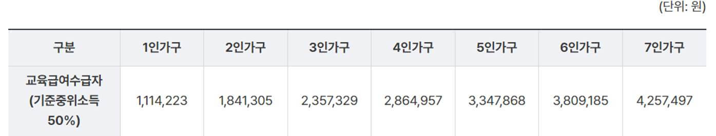 기초생활수급자 자격요건