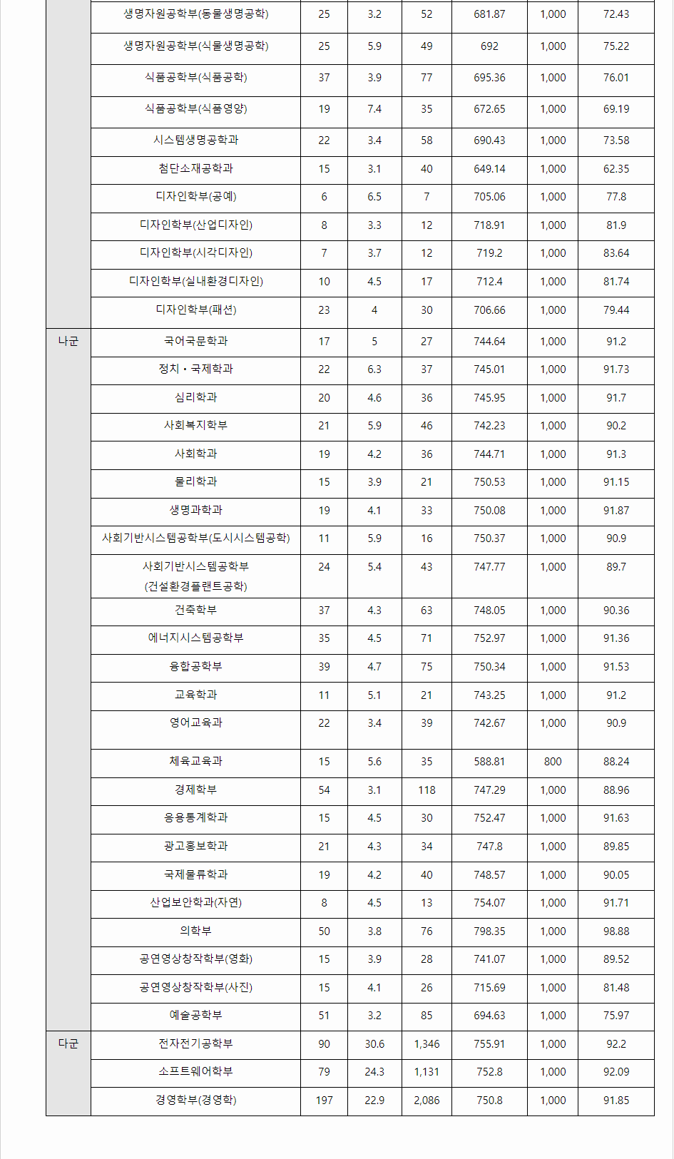 2023학년도 중앙대학교 수능위주전형 전형결과