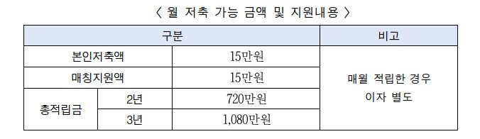월 저축 가능 금액 및 지원내용