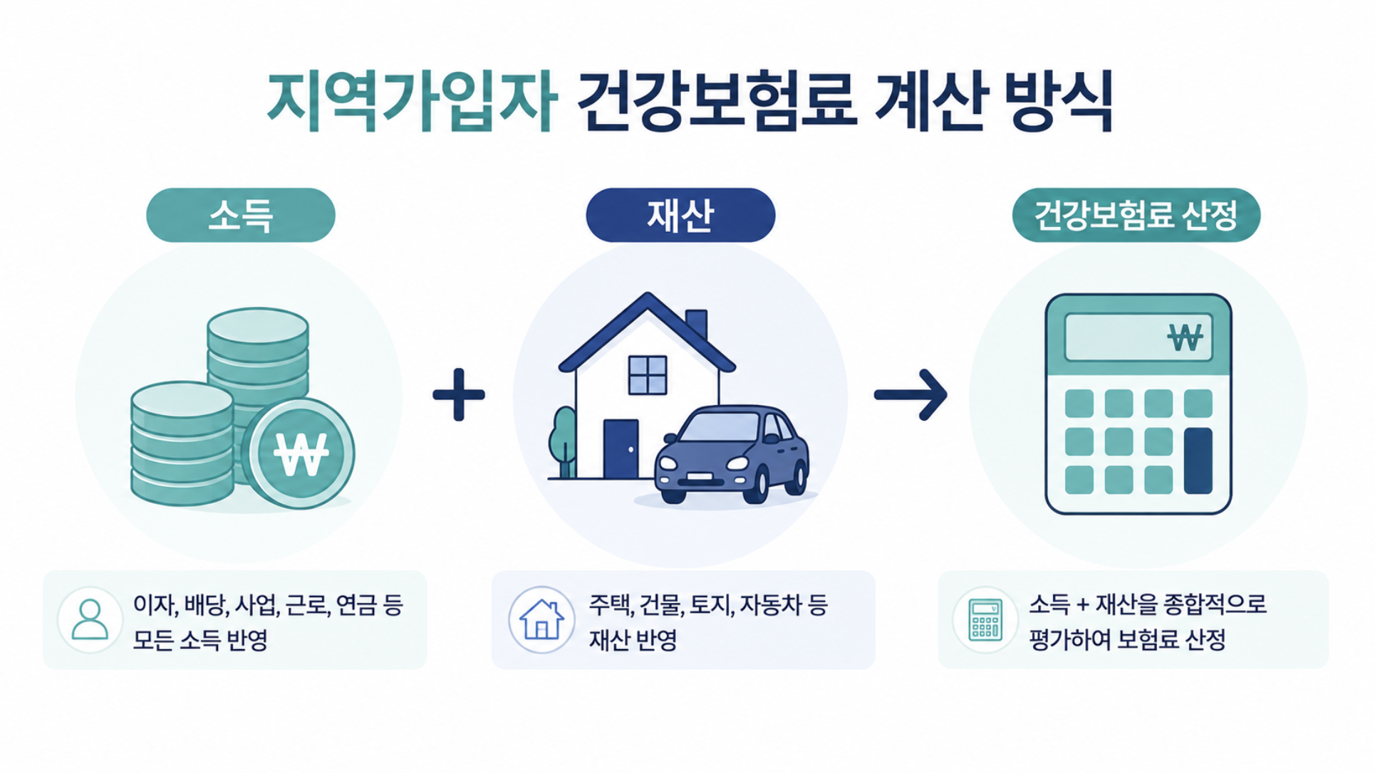 지역가입자 건강보험료가 소득과 재산&middot;자동차를 더해 산정되는 구조를 나타낸 일러스트