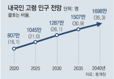 알트태그-통계청에 따르면 우리나라는 2025년 65세 이상 인구 비율이 20%를 넘어 초고령사회에 진입할 것으로 예상됩니다.
