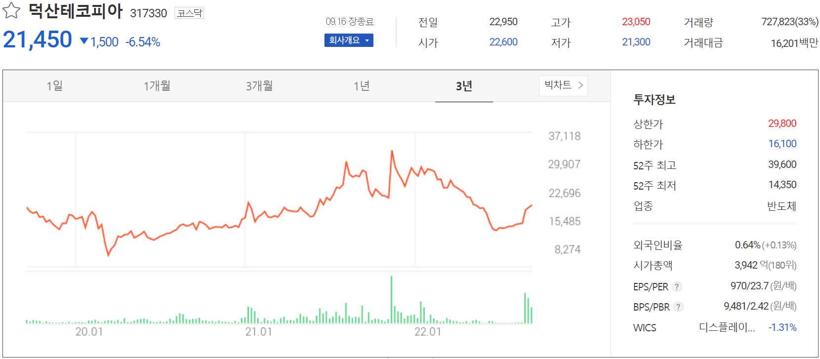 덕산테코피아 - 주가 정보(2022.09.16)