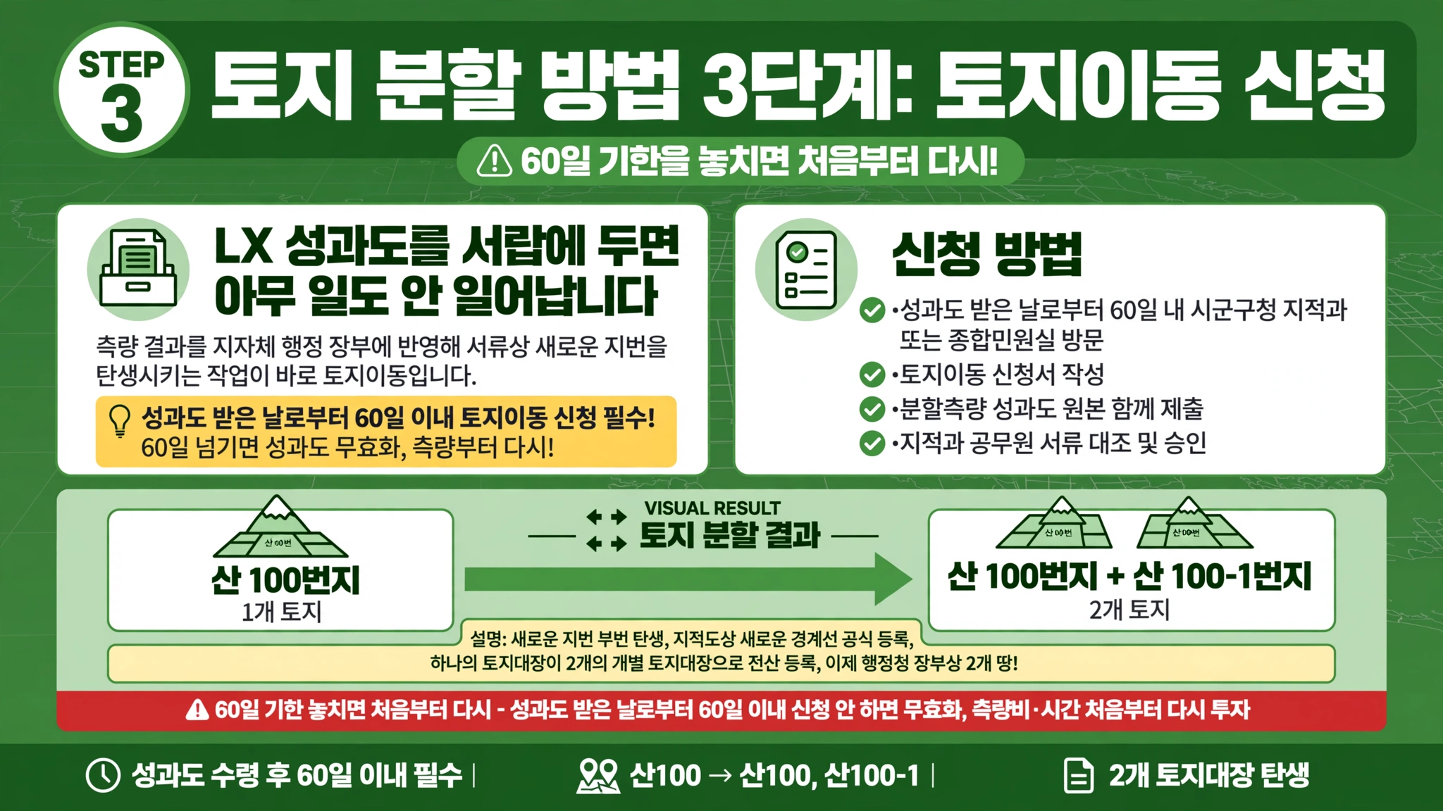 토지 분할 절차