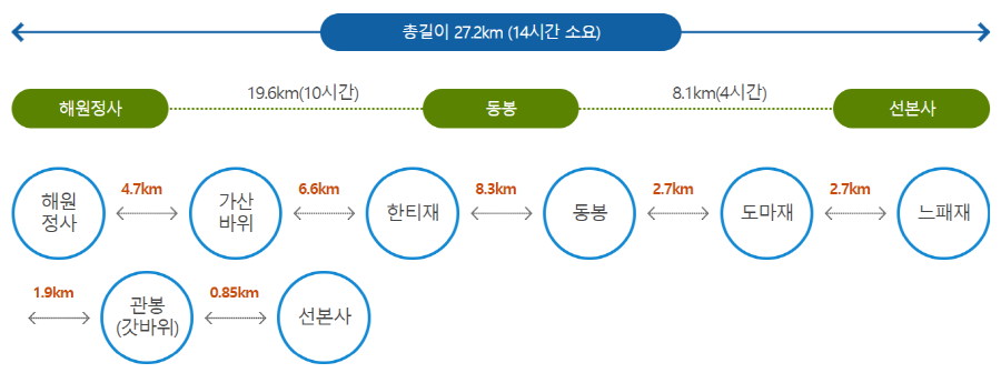 팔공산 등산코스