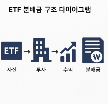 ETF 분배금 구조