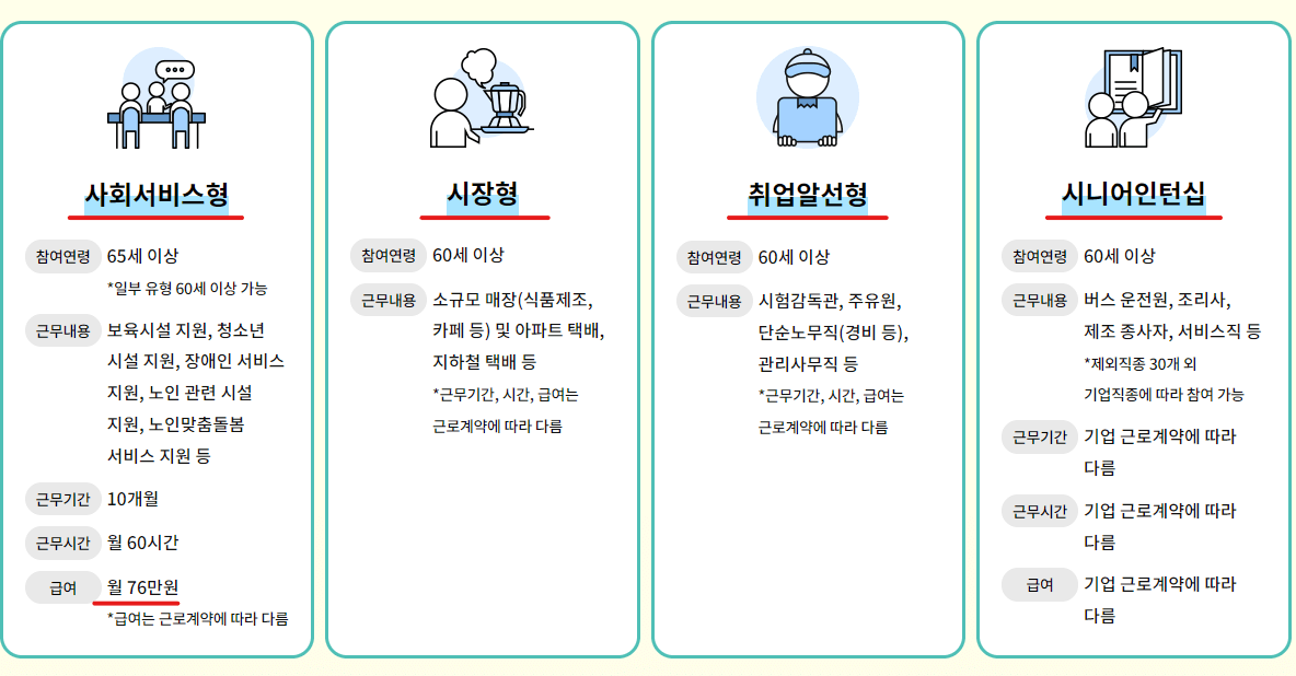 참여 가능한 노인 일자리 유형